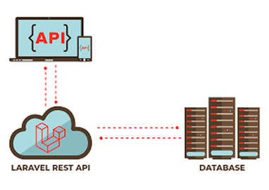 Create REST API in Laravel Step-by-Step (Complete Guide)